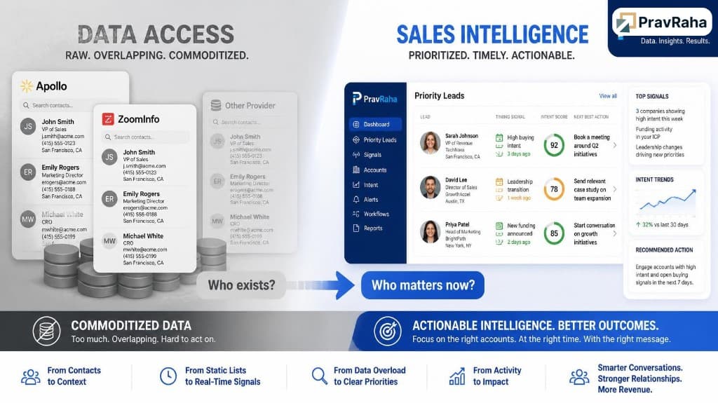Data Access vs. Sales Intelligence - from commoditized contact data to prioritized, actionable insights