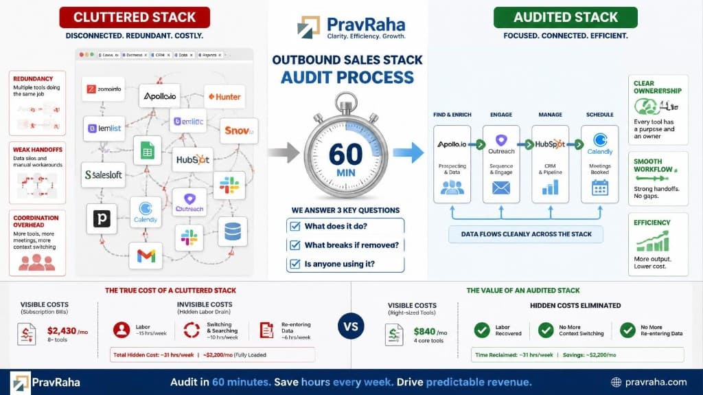 Outbound Sales Stack Audit Process - from cluttered, redundant tools to a focused, connected workflow in 60 minutes