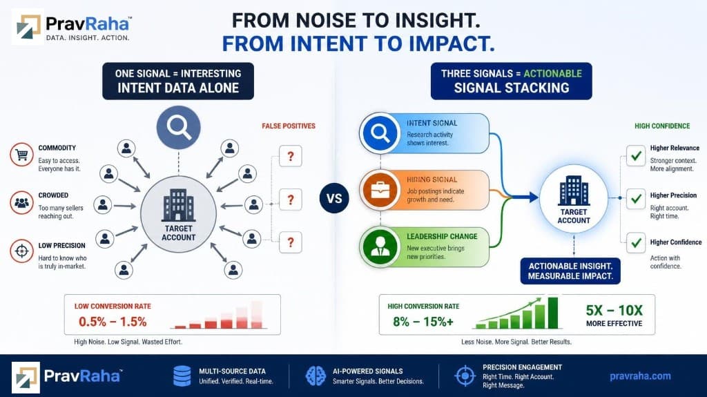From Noise to Insight - intent data alone vs. signal stacking for higher conversion