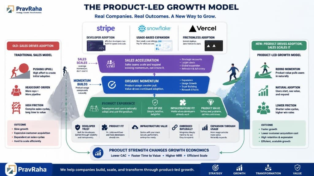 The Product-Led Growth Model - Stripe, Snowflake, and Vercel as examples of product-driven adoption and sales scale